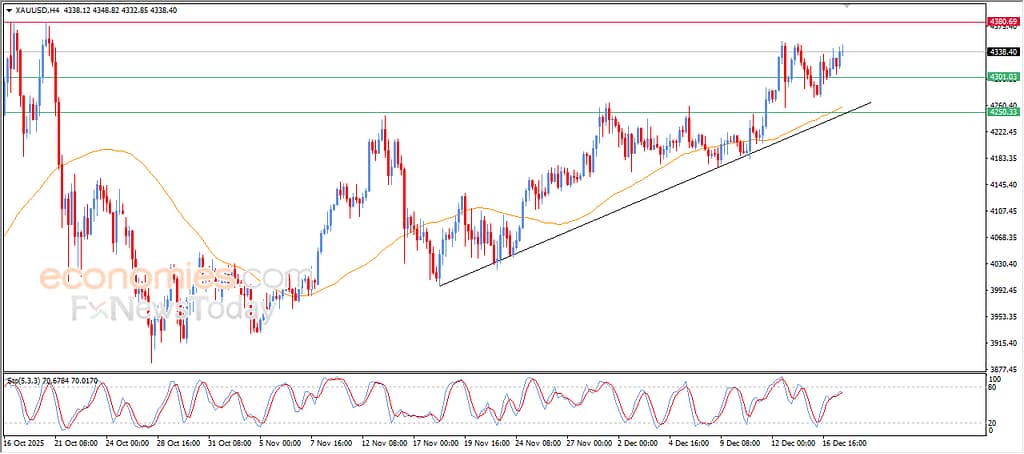 Gold price rises amid bullish momentum