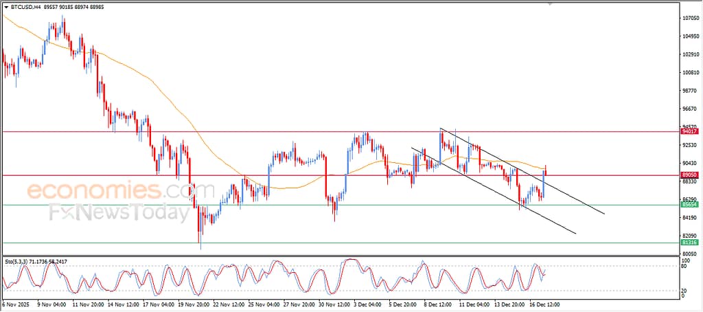 Bitcoin price breaks downtrend as bullish momentum improves