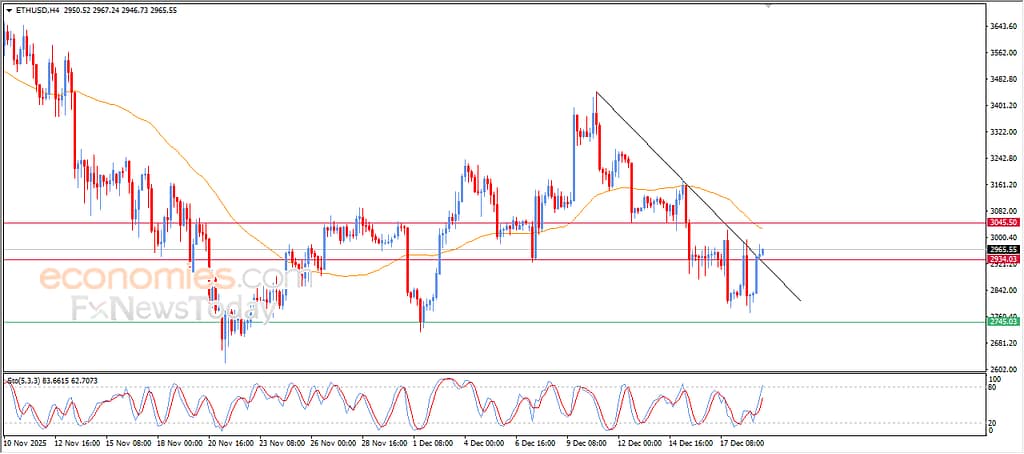 Ethereum price attempts a bullish breakout as green candlesticks break a descending trendline, with RSI showing improving momentum on a technical trading chart.